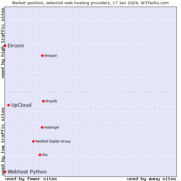 Market position of UpCloud vs. Webhost Python vs. Eircom