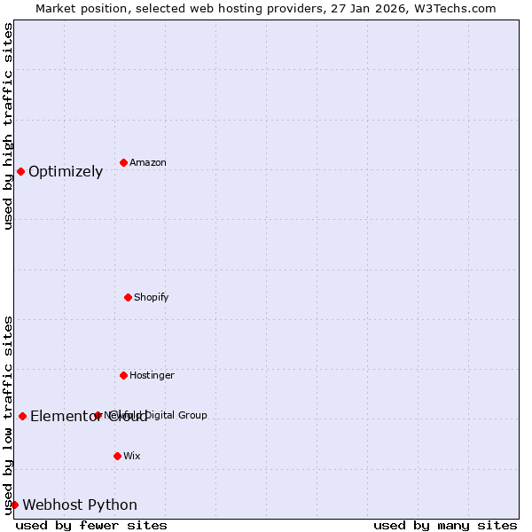 Market position of Elementor Cloud vs. Optimizely vs. Webhost Python