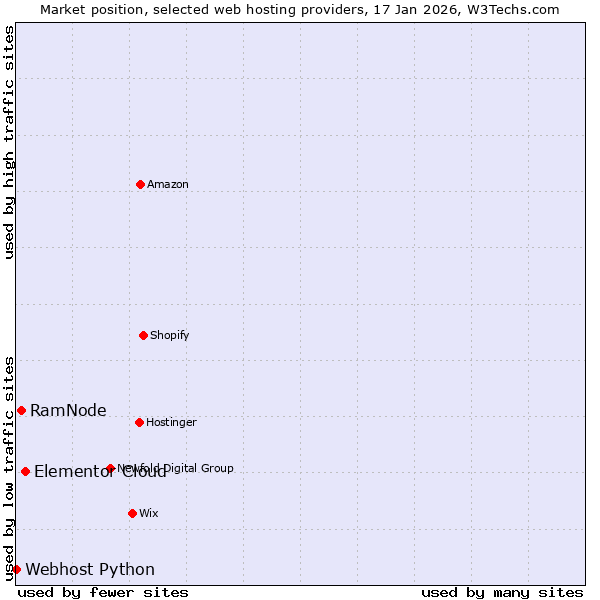 Market position of Elementor Cloud vs. RamNode vs. Webhost Python
