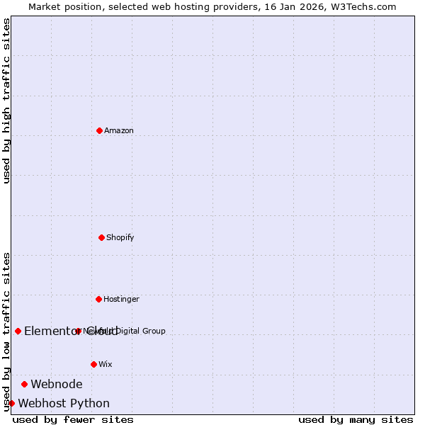 Market position of Webnode vs. Elementor Cloud vs. Webhost Python