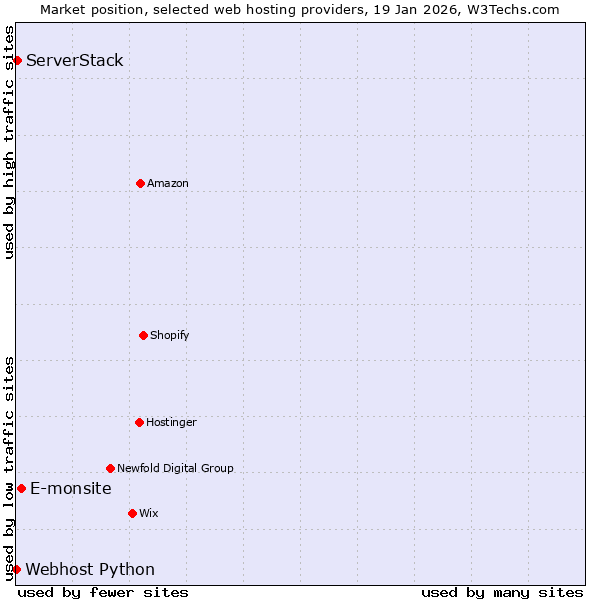 Market position of E-monsite vs. ServerStack vs. Webhost Python
