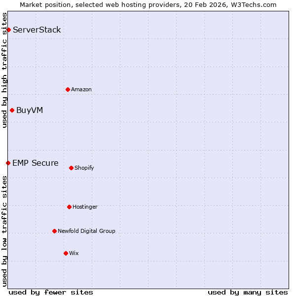 Market position of BuyVM vs. ServerStack vs. EMP Secure