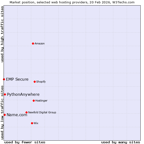 Market position of PythonAnywhere vs. Name.com vs. EMP Secure