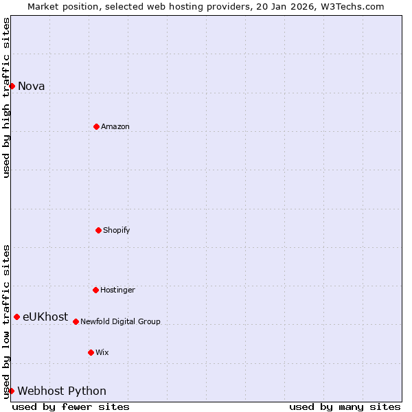 Market position of eUKhost vs. Nova vs. Webhost Python