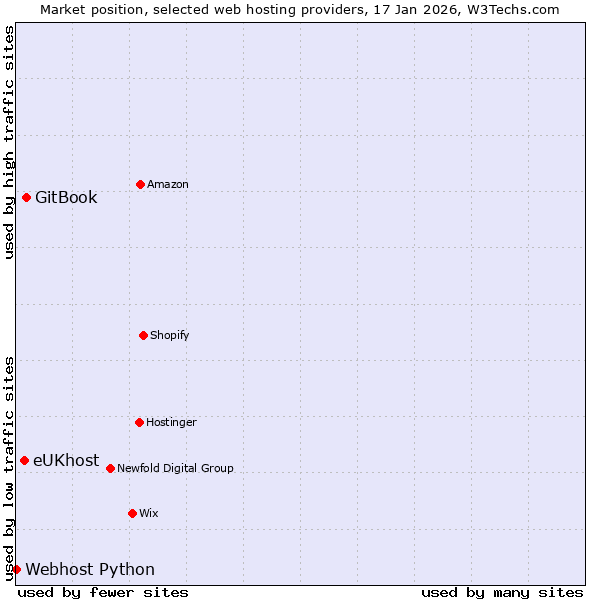 Market position of GitBook vs. eUKhost vs. Webhost Python