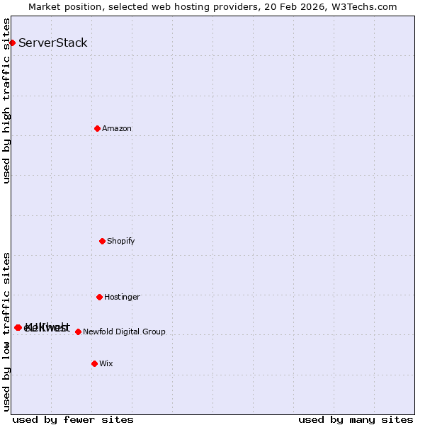 Market position of Keliweb vs. eUKhost vs. ServerStack