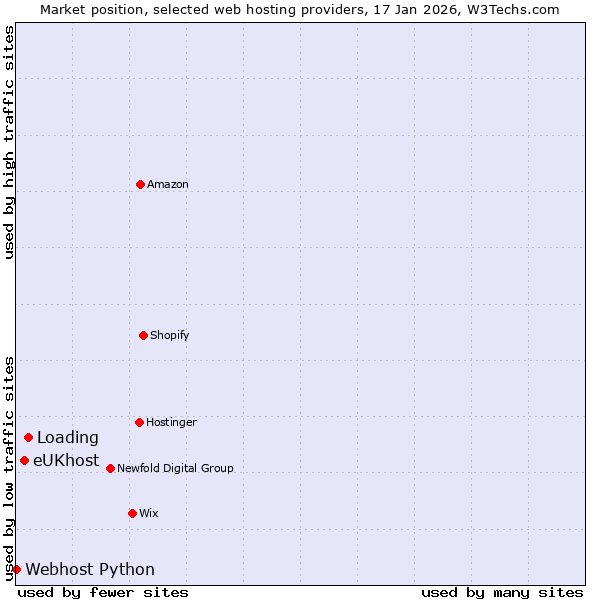 Market position of Loading vs. eUKhost vs. Webhost Python