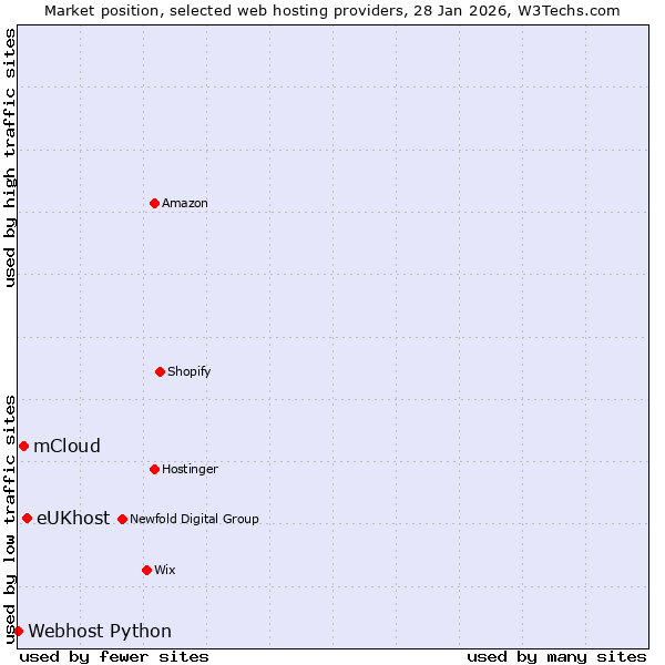 Market position of eUKhost vs. mCloud vs. Webhost Python