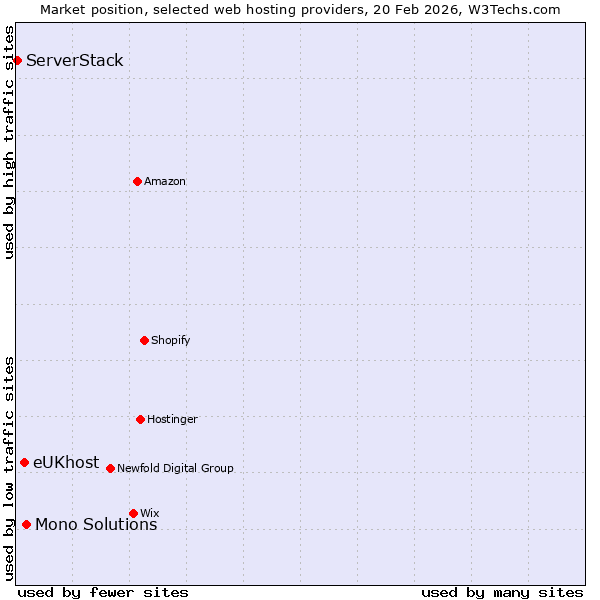Market position of Mono Solutions vs. eUKhost vs. ServerStack
