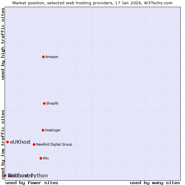Market position of eUKhost vs. Raidboxes vs. Webhost Python