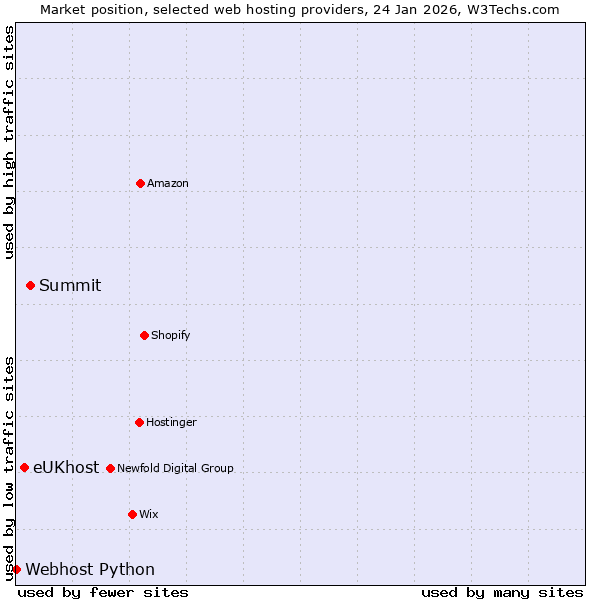Market position of Summit vs. eUKhost vs. Webhost Python