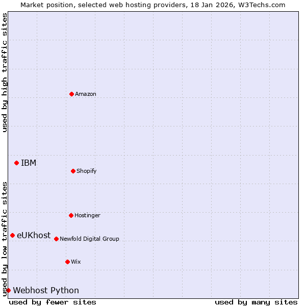 Market position of IBM vs. eUKhost vs. Webhost Python