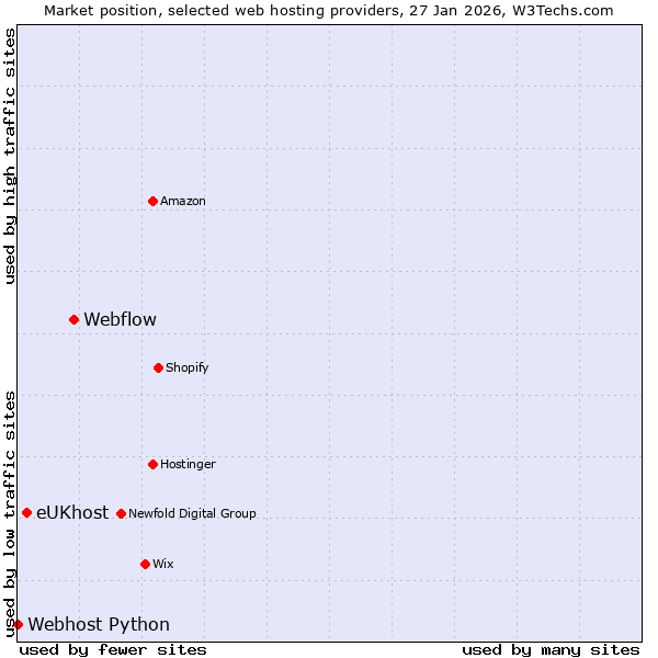 Market position of Webflow vs. eUKhost vs. Webhost Python