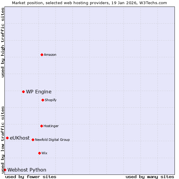 Market position of WP Engine vs. eUKhost vs. Webhost Python
