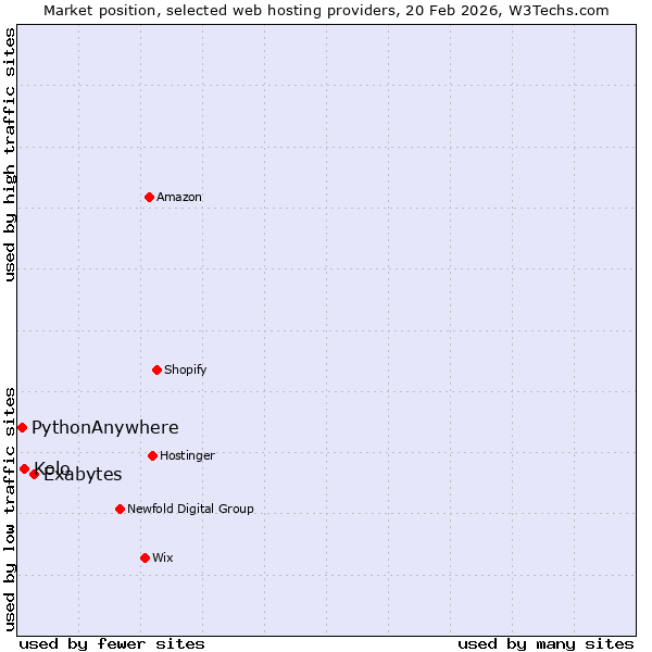Market position of Exabytes vs. Kolo vs. PythonAnywhere