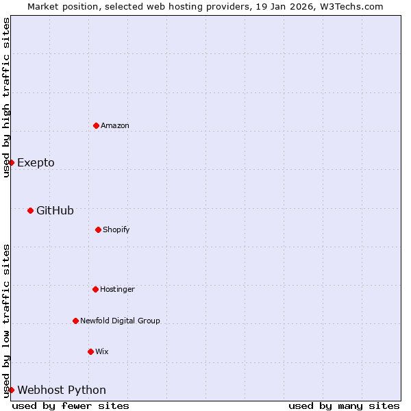 Market position of GitHub vs. Webhost Python vs. Exepto