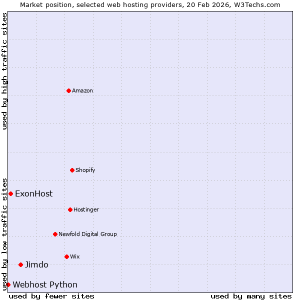 Market position of Jimdo vs. ExonHost vs. Webhost Python