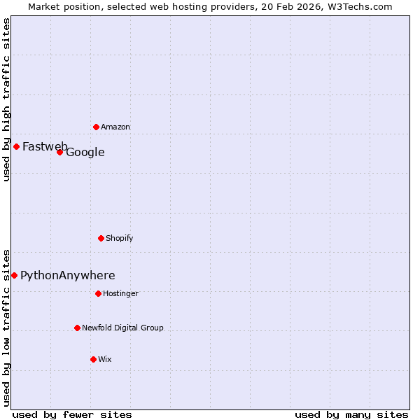 Market position of Google vs. Fastweb vs. PythonAnywhere