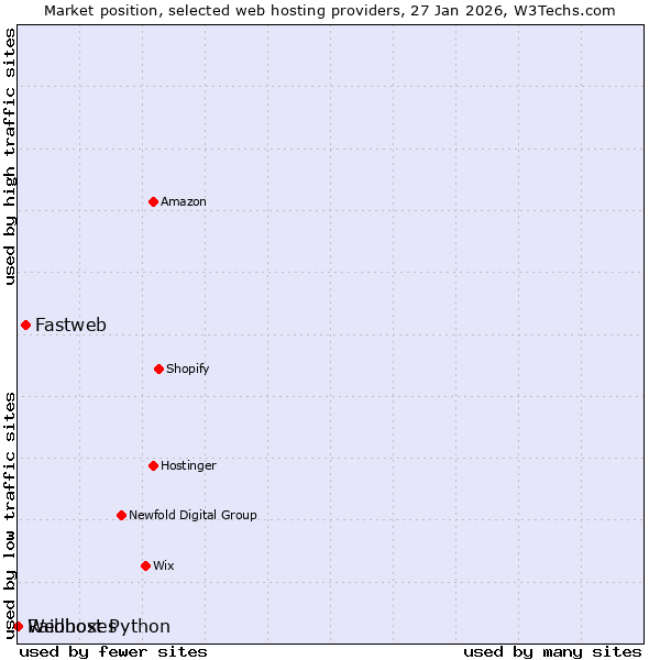 Market position of Fastweb vs. Raidboxes vs. Webhost Python
