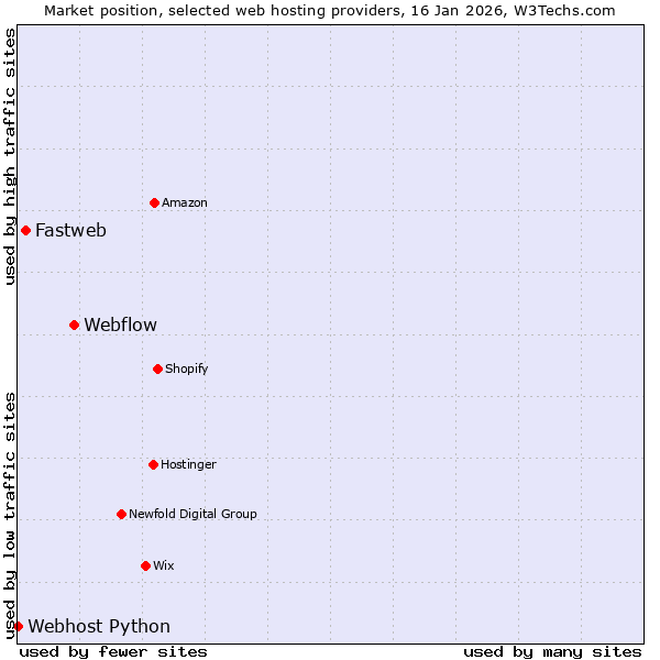 Market position of Webflow vs. Fastweb vs. Webhost Python