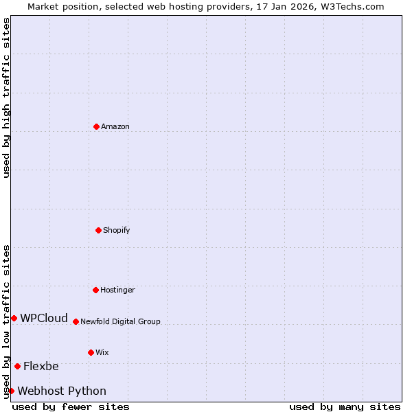Market position of Flexbe vs. WPCloud vs. Webhost Python