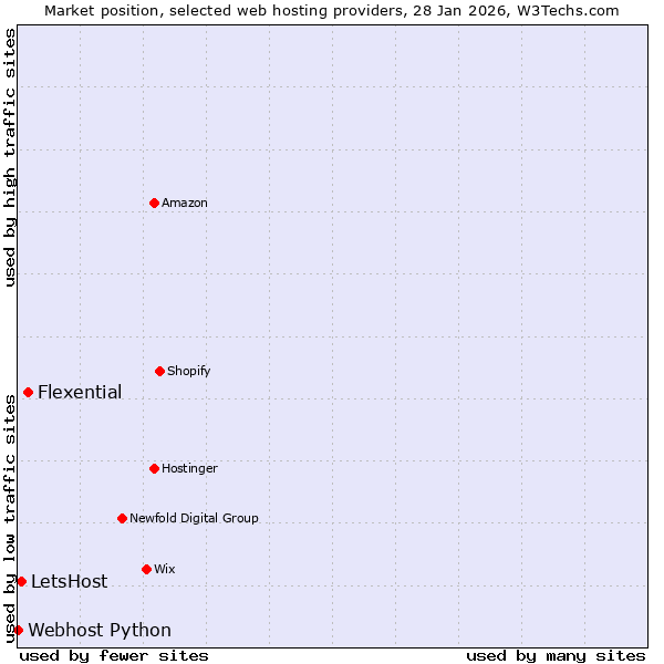 Market position of Flexential vs. LetsHost vs. Webhost Python