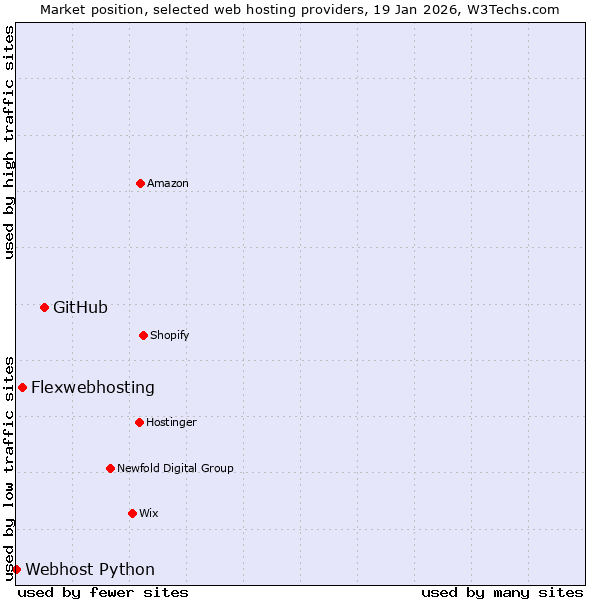 Market position of GitHub vs. Flexwebhosting vs. Webhost Python