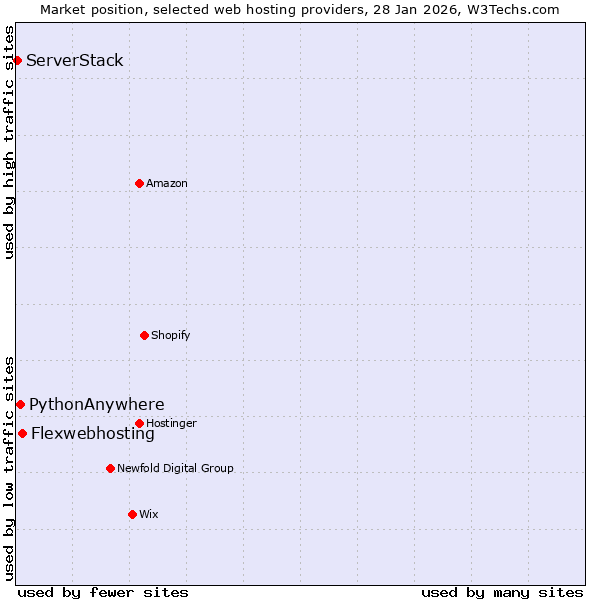Market position of Flexwebhosting vs. PythonAnywhere vs. ServerStack
