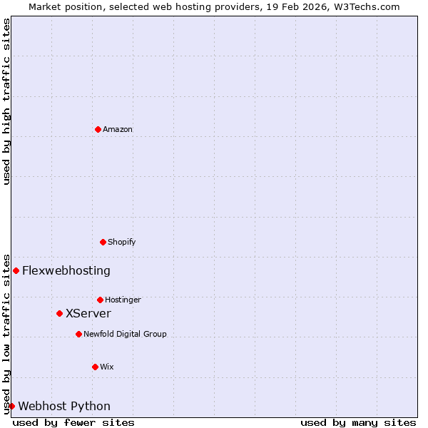 Market position of XServer vs. Flexwebhosting vs. Webhost Python