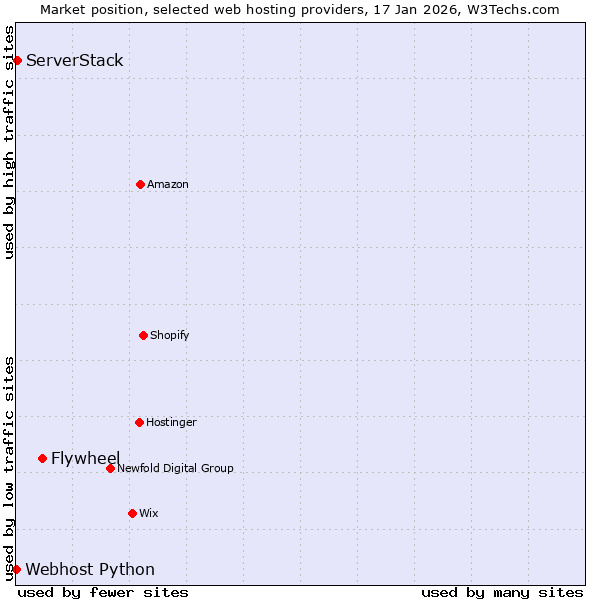 Market position of Flywheel vs. ServerStack vs. Webhost Python