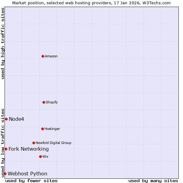 Market position of Node4 vs. Fork Networking vs. Webhost Python