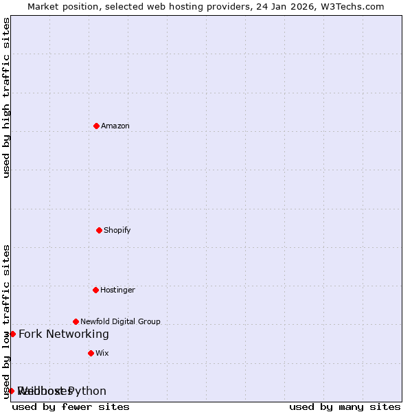 Market position of Fork Networking vs. Raidboxes vs. Webhost Python