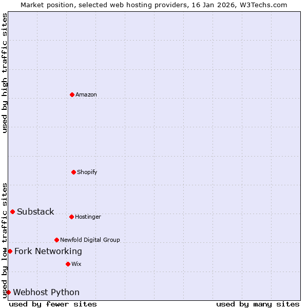 Market position of Substack vs. Fork Networking vs. Webhost Python