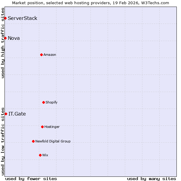 Market position of IT.Gate vs. Nova vs. ServerStack