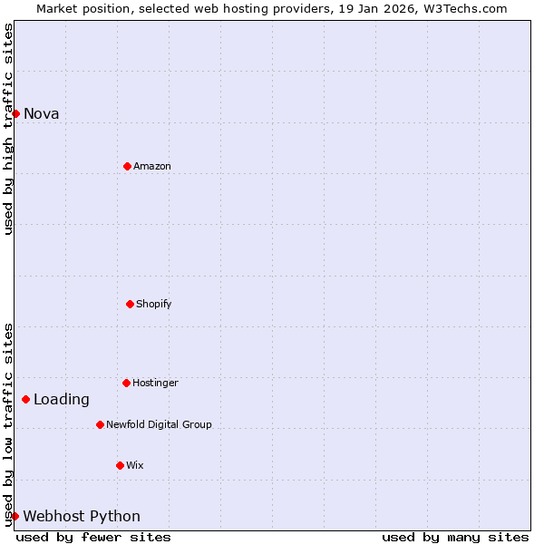 Market position of Loading vs. Nova vs. Webhost Python