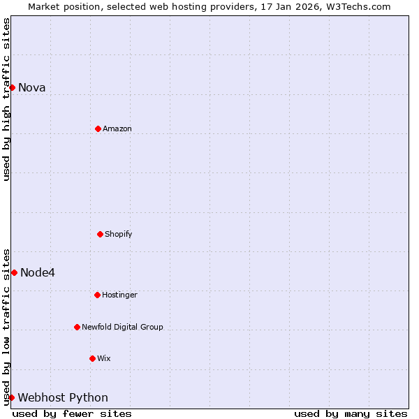 Market position of Node4 vs. Nova vs. Webhost Python