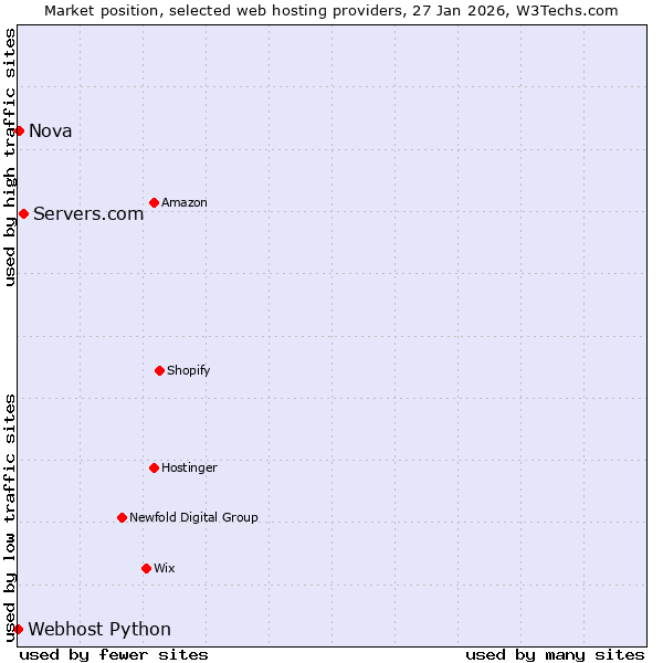 Market position of Servers.com vs. Nova vs. Webhost Python