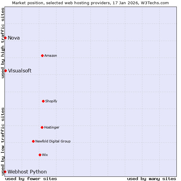 Market position of Visualsoft vs. Nova vs. Webhost Python