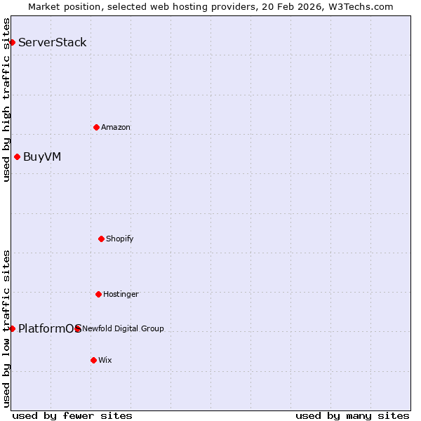 Market position of BuyVM vs. PlatformOS vs. ServerStack