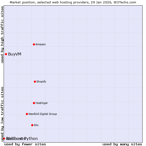 Market position of BuyVM vs. Raidboxes vs. Webhost Python
