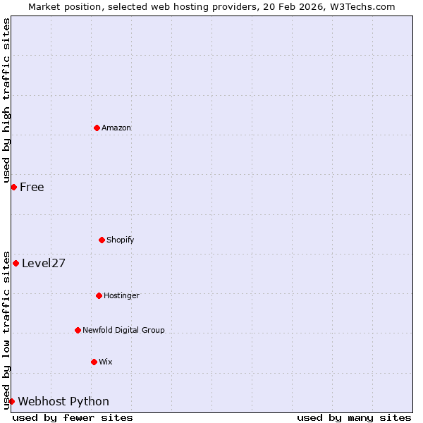 Market position of Level27 vs. Free vs. Webhost Python