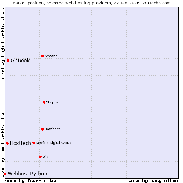 Market position of GitBook vs. Hosttech vs. Webhost Python