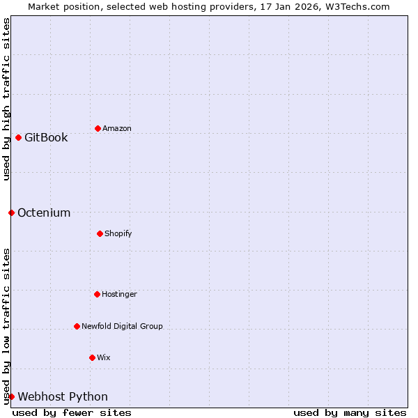 Market position of GitBook vs. Octenium vs. Webhost Python