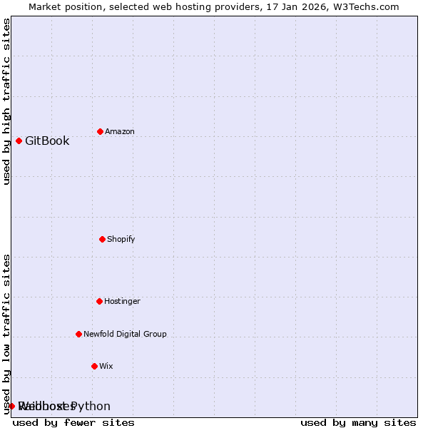 Market position of GitBook vs. Raidboxes vs. Webhost Python