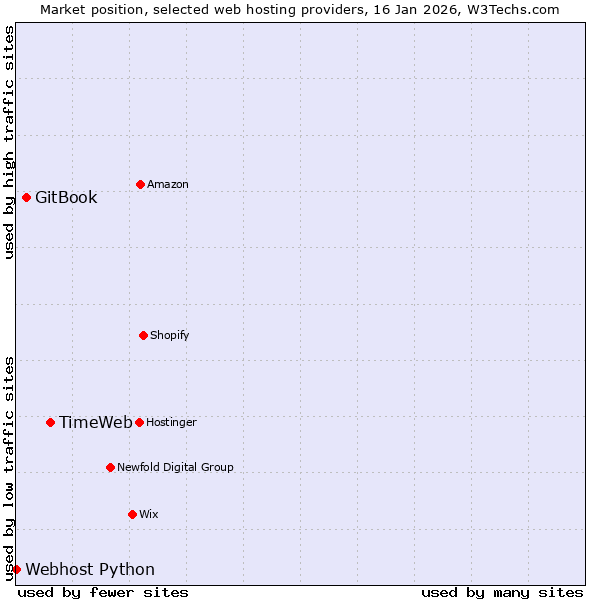 Market position of TimeWeb vs. GitBook vs. Webhost Python