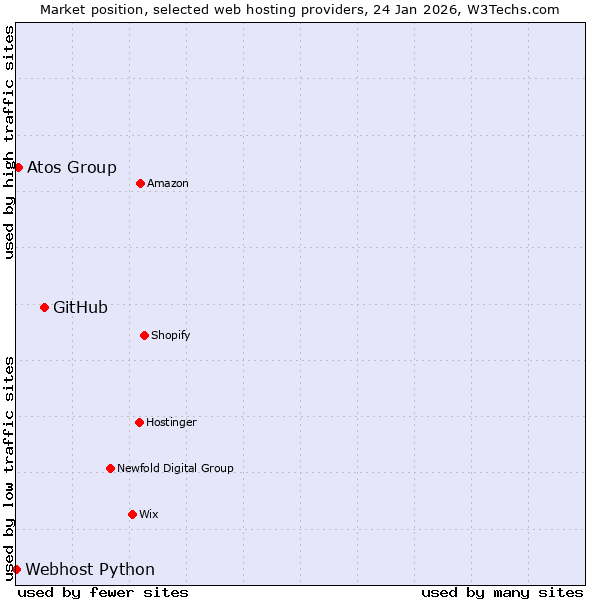 Market position of GitHub vs. Atos Group vs. Webhost Python