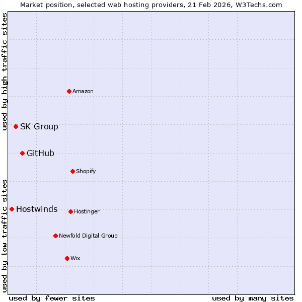 Market position of GitHub vs. SK Group vs. Hostwinds