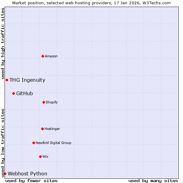 Market position of GitHub vs. THG Ingenuity vs. Webhost Python