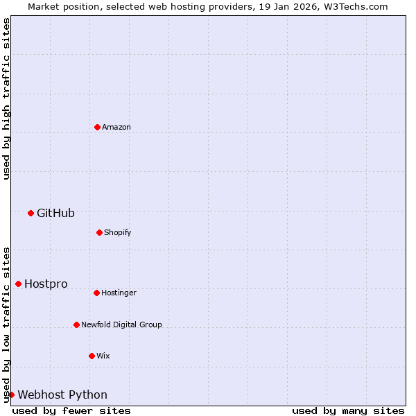 Market position of GitHub vs. Hostpro vs. Webhost Python