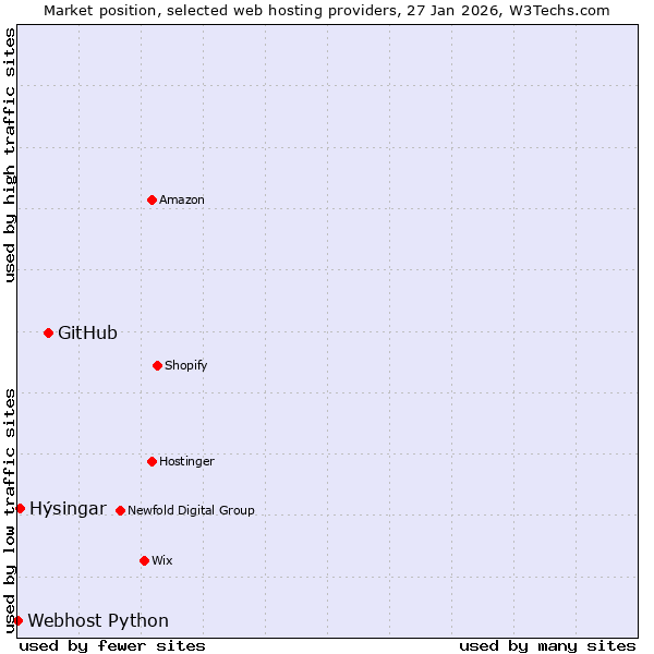 Market position of GitHub vs. Hýsingar vs. Webhost Python